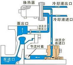泵机械密封常用冲洗冷却方式及冲洗方案